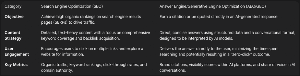 Table comparison for SEO and AEO