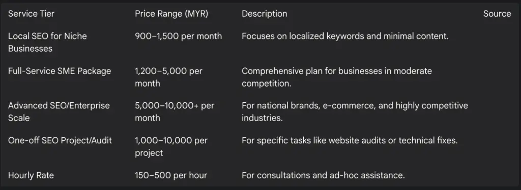 Cost Breakdown for SEO
