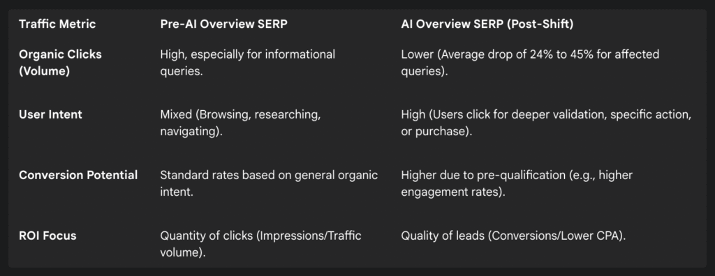The AI Traffic Shift: Focus on Quality Over Quantity