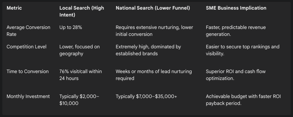 Local Search vs. National Search: A Focus on SME ROI
