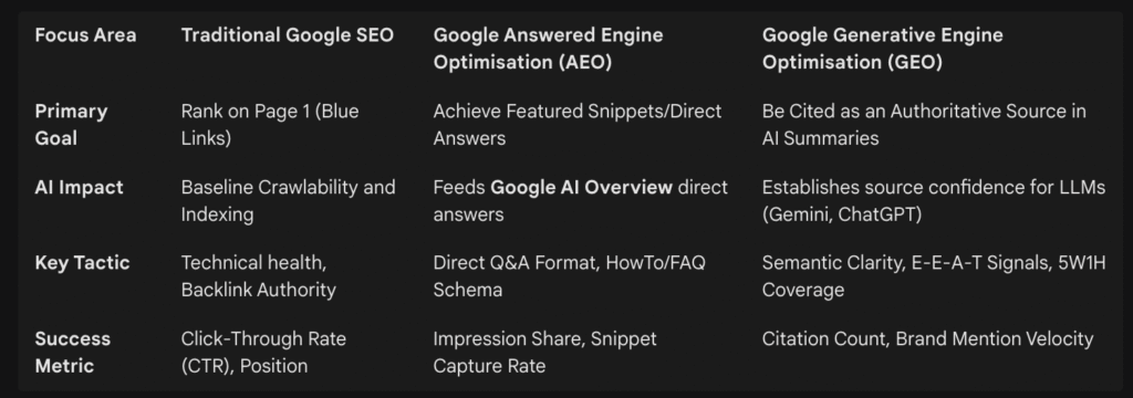 Table for AI Search Optimisation
