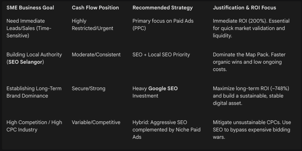 Table for choosing the strategy based on cashflow