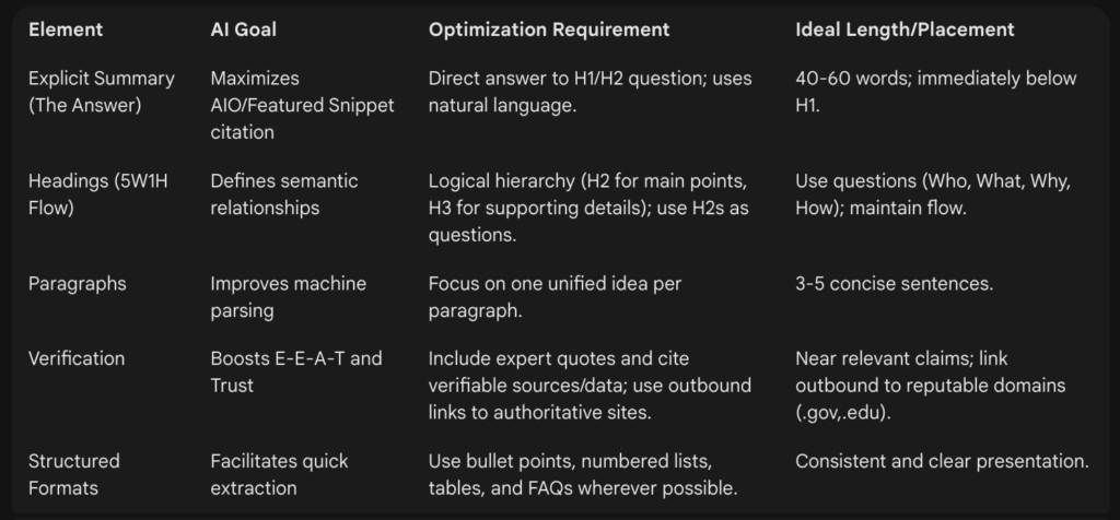 Checklist for AI Optimise Content Structure