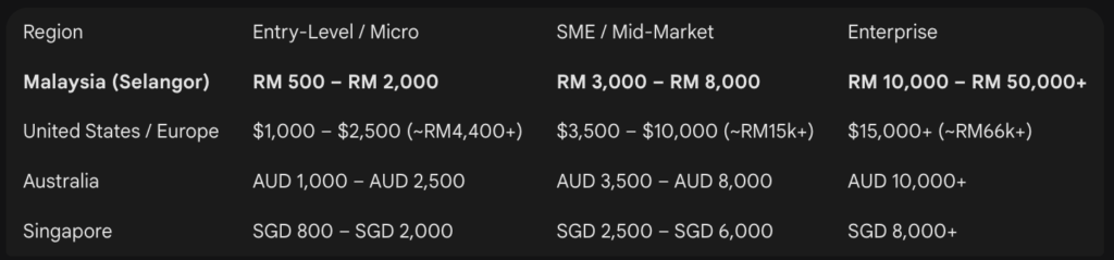 Global vs. Local Monthly Retainer Comparison
