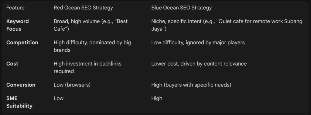Red Ocean vs. Blue Ocean in SEO