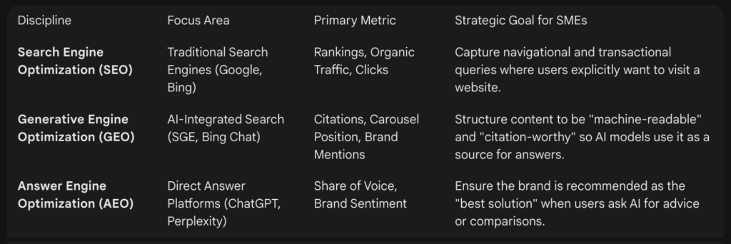 Table of comparing the 2026 SEO landscape