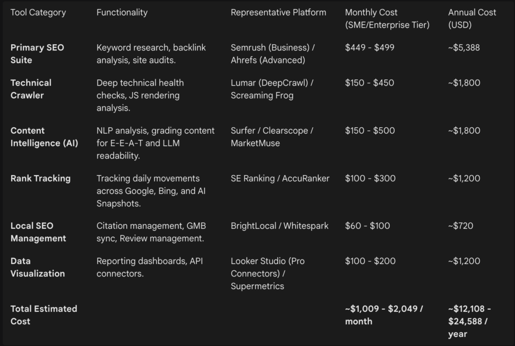 Operational Cost of Essential SEO/GEO Software (2026 Market Rates)