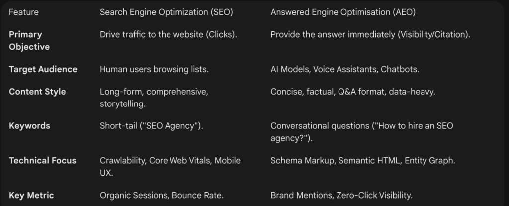 table of SEO vs. AEO Comparison