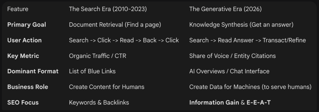 table for Past & Present search Behaviour