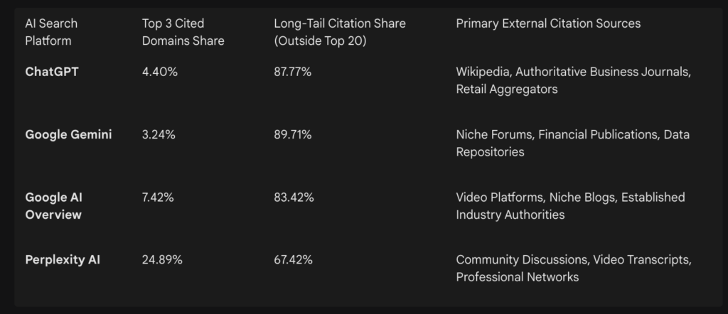 AI Search Platform and Top 3 cited domian share