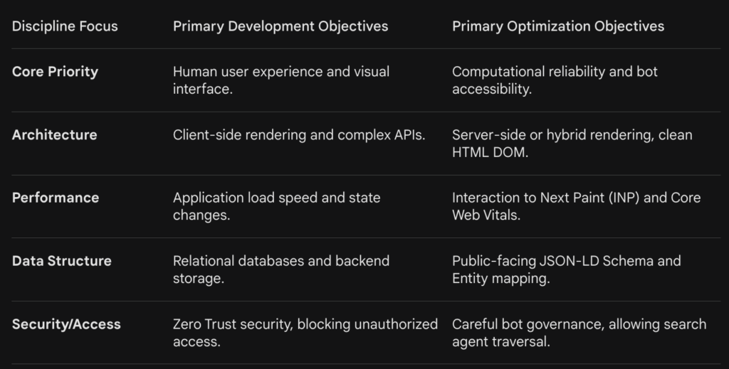 Discipline Focus between website development and SEO Optimisation
