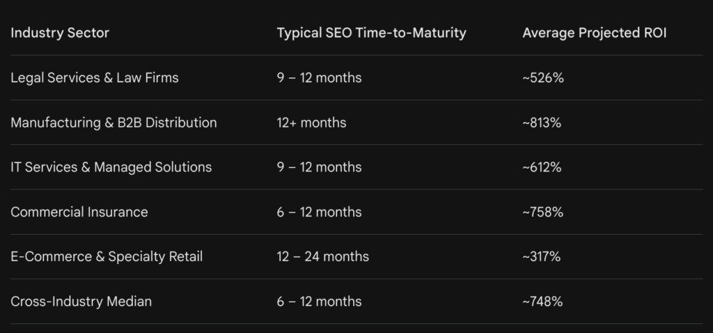 Industry Sector and typical SEO time to maturity
