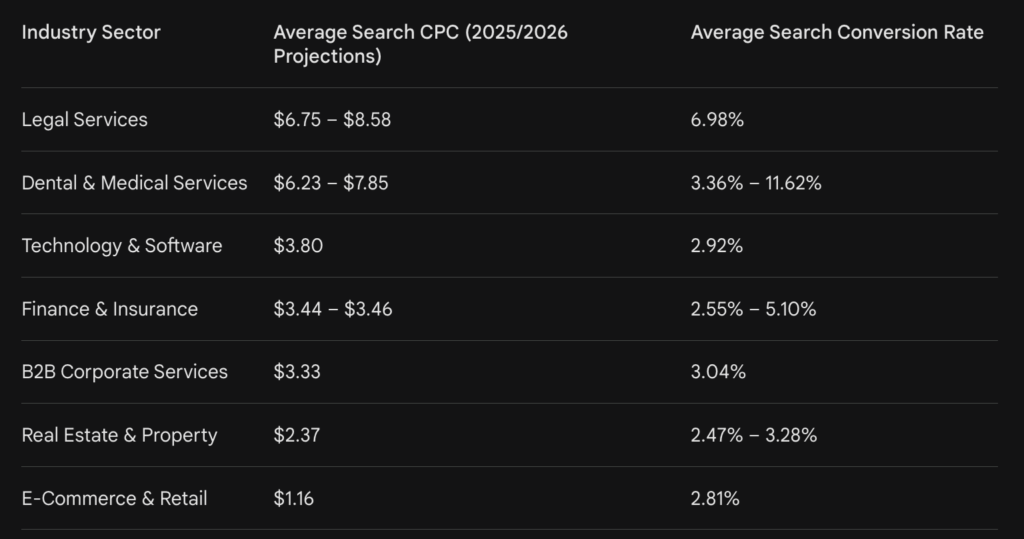 Industry and Avg CPC