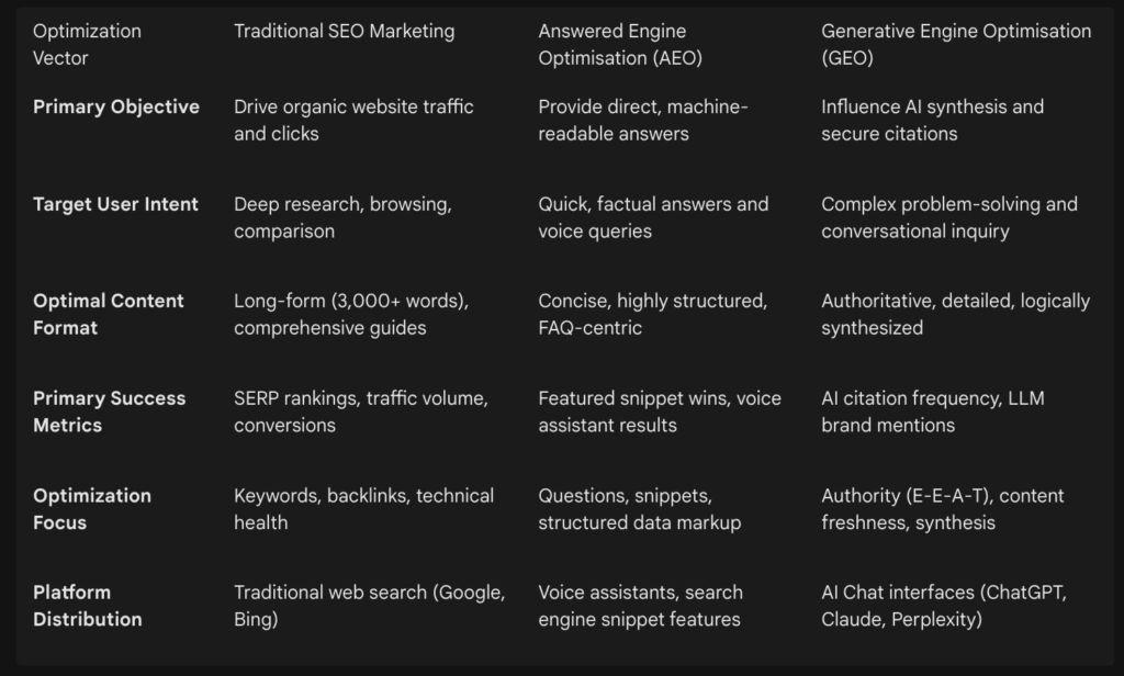 Optimization Vector Between SEO, AEO and GEO