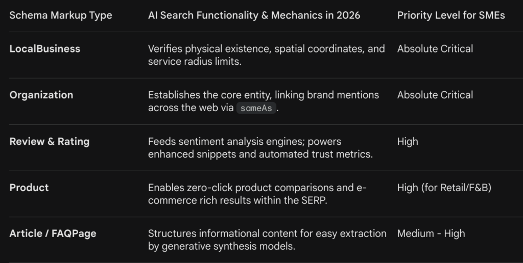 Schema Markup Type and AI Search Functionality