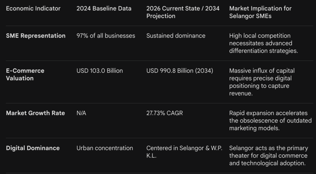 Comparison of Economic Indicator in Digital Marketing