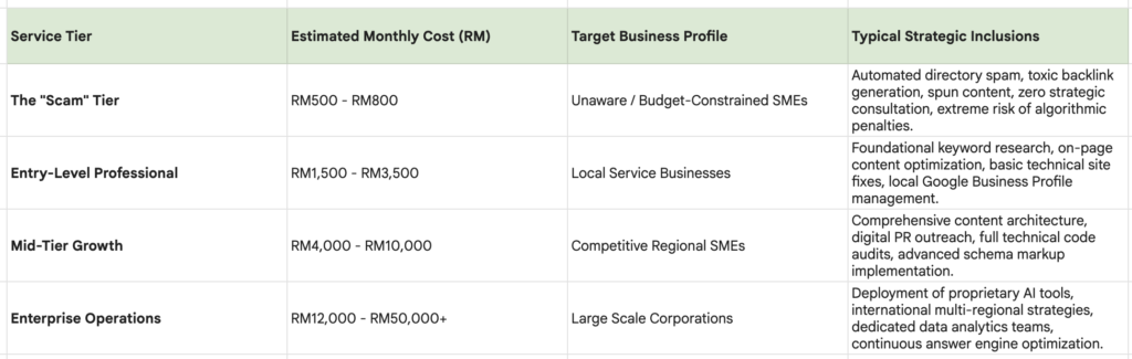 Service Tier In Malaysia