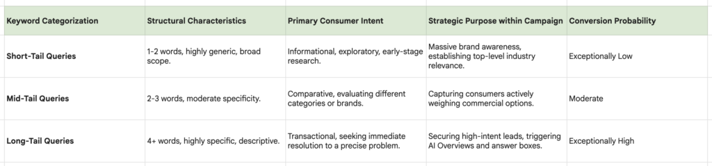 Table of Keyword Categorization and objective