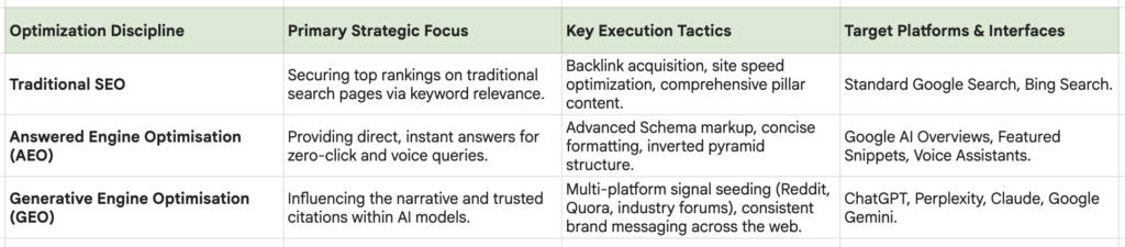 Comparison for SEO, AEO and GEO