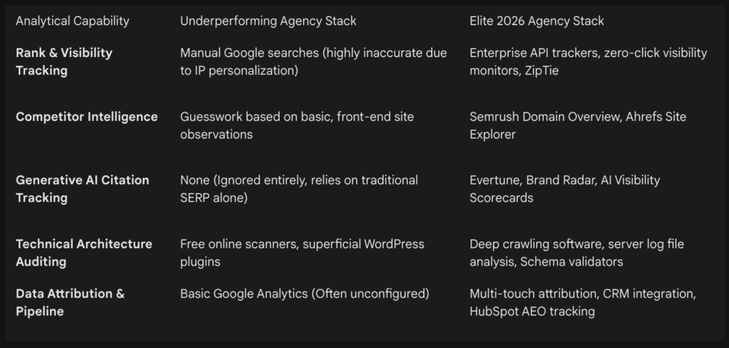 critical differences in tool utilization between underperforming providers and elite, future-ready agencies