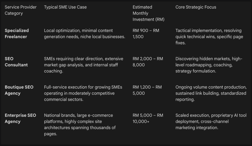Service Provider Category and estimated monthly investment