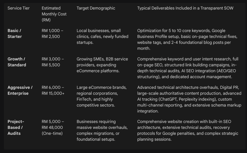 Service Tier and estimated monthly cost
