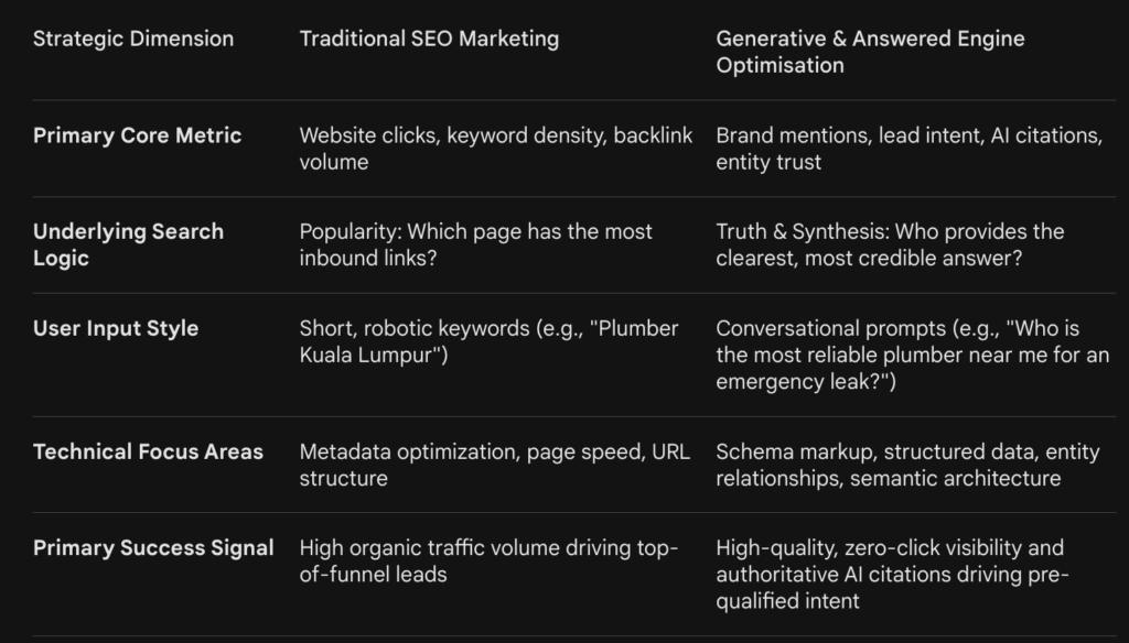 Strategic Dimension between traditional SEO & GEO Marketing