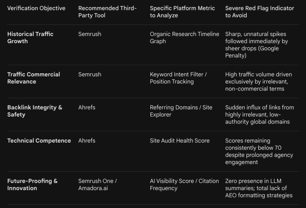 Verification Objective
