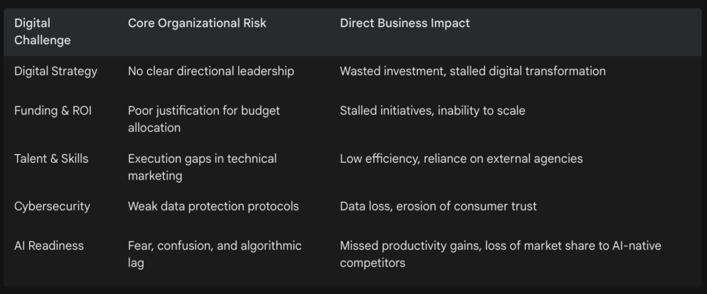 Digital Challenge & Core Organizational Risk