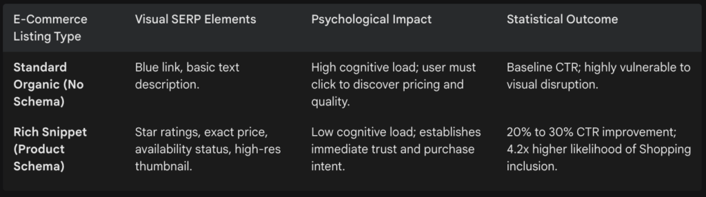 E-Commerce Listing Type and visual SERP Elements
