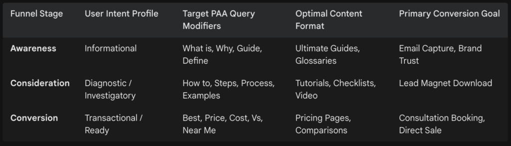 Funnel Stage & User Intent Profile