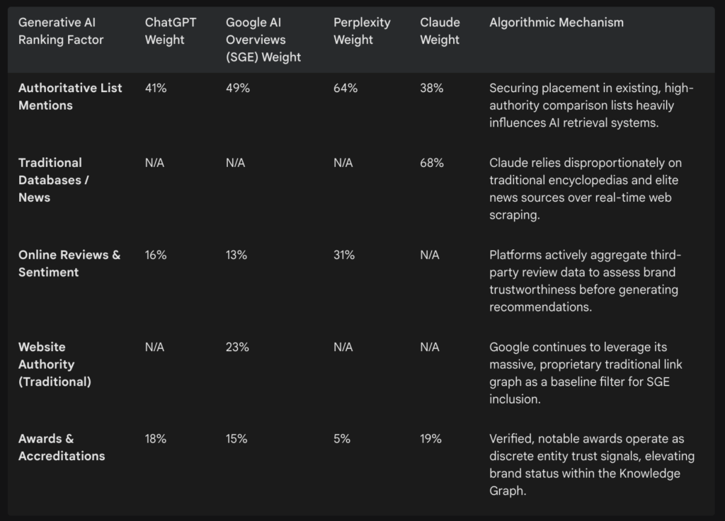 Generative AI Ranking Factor