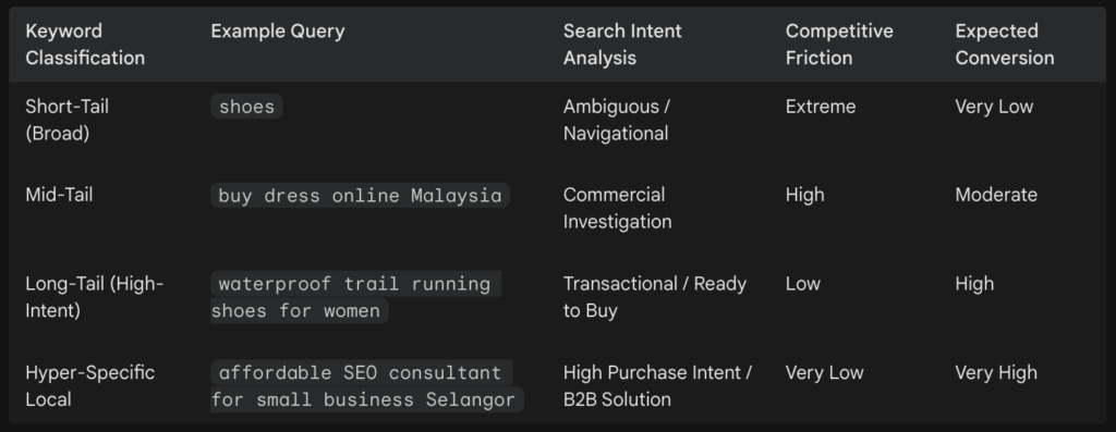 Keyword Classification