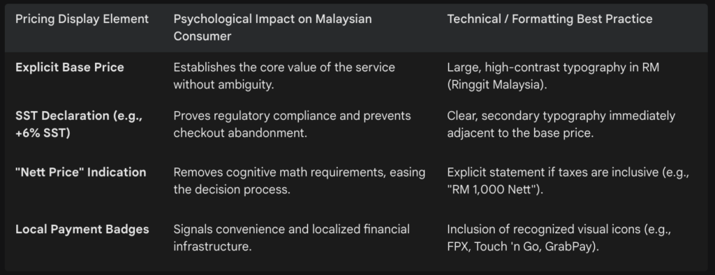 Pricing Display Element & psychological Impact on Malaysian