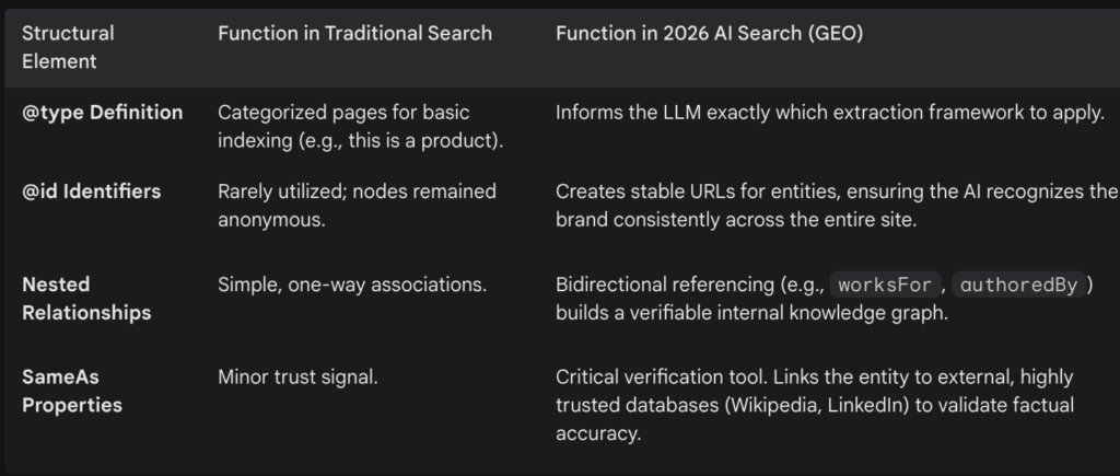 Structural Element and function in traditional search