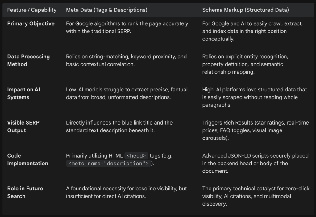 key differences between the meta data & Schema Markup